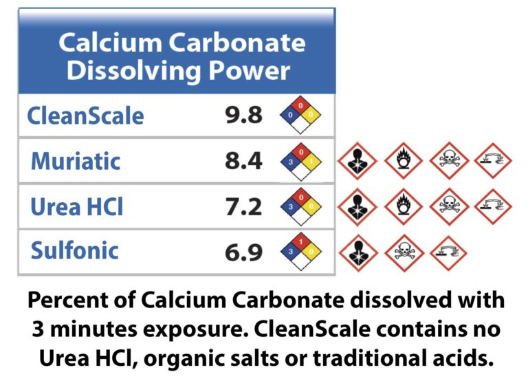 CleanScale As A Cleaner, Safer And More Cost Effective Descaling Agent ...