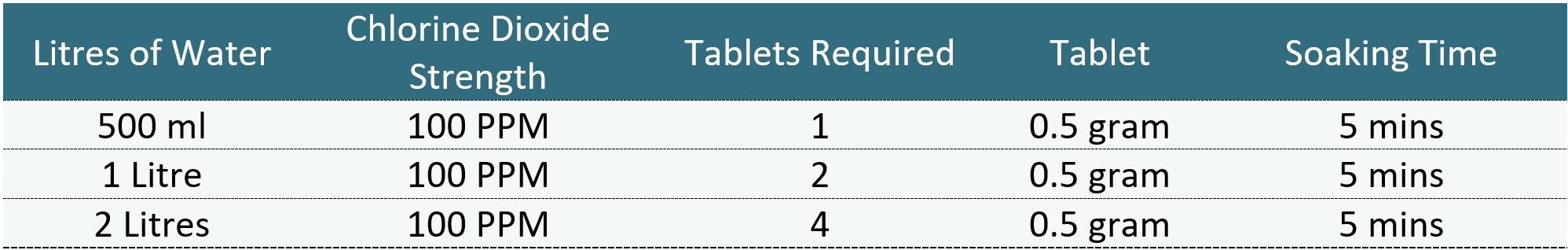 Disinfectant tablets dosing table