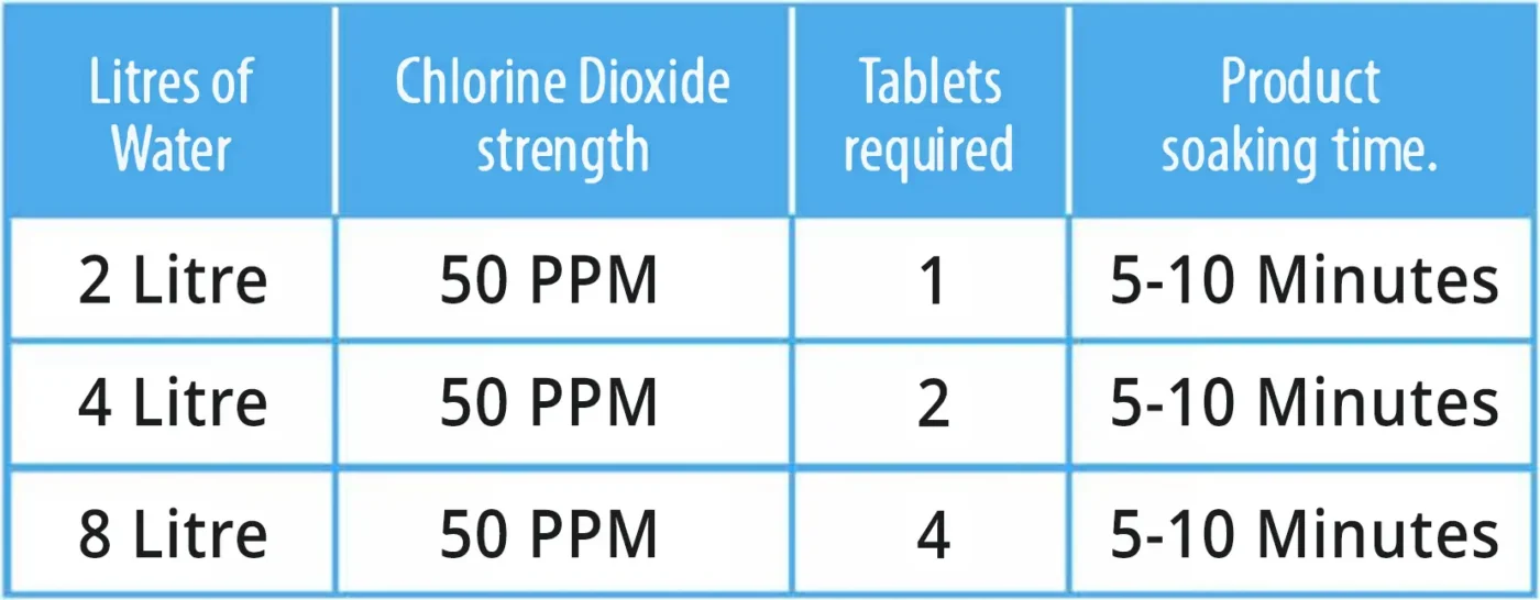Chlorine Dioxide Tablet Salad Wash Lookup Table 1